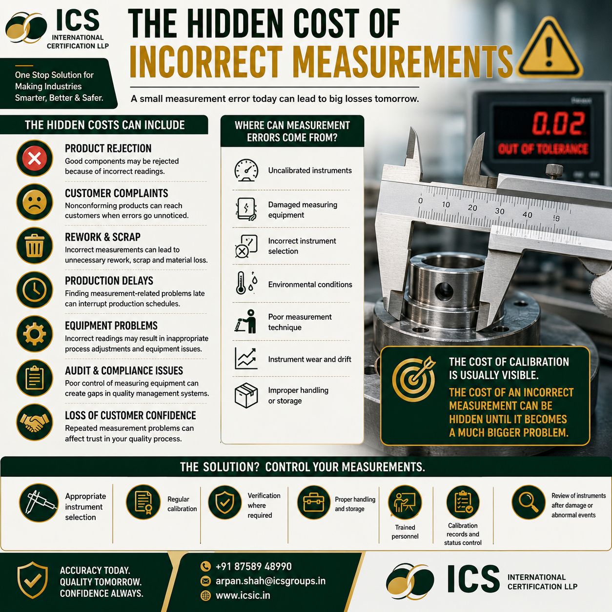 Hidden cost of incorrect measurements showing an industrial measuring instrument and the impact of measurement errors on product quality.