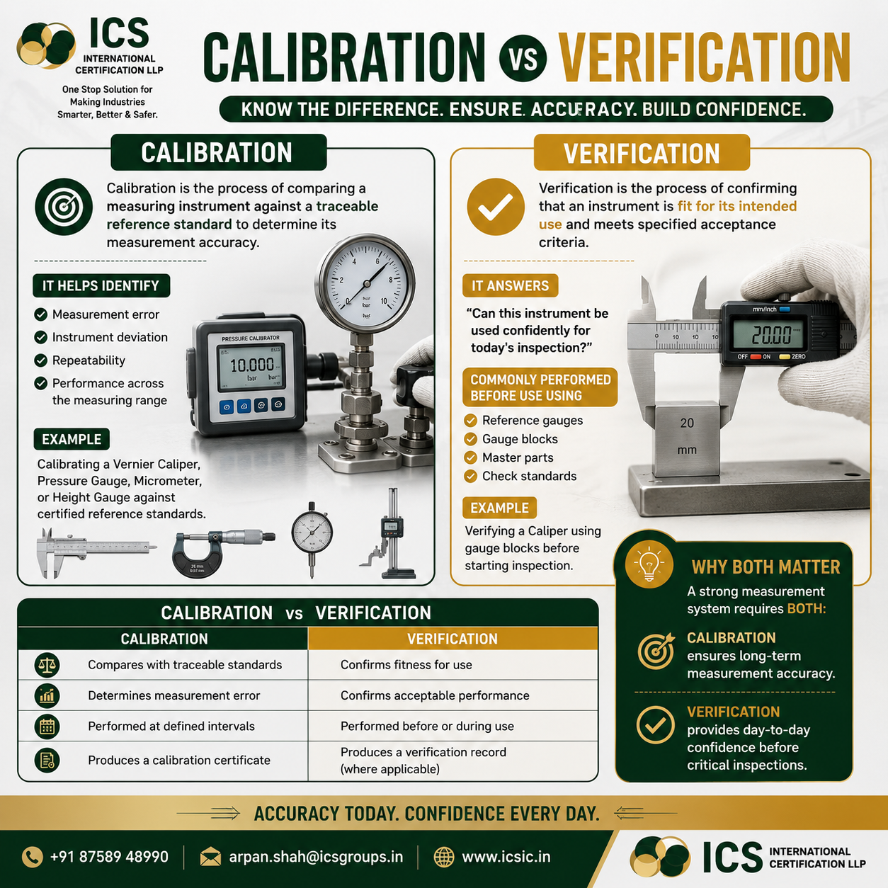 Calibration vs verification of measuring instruments for accurate measurement, quality control, and inspection reliability.