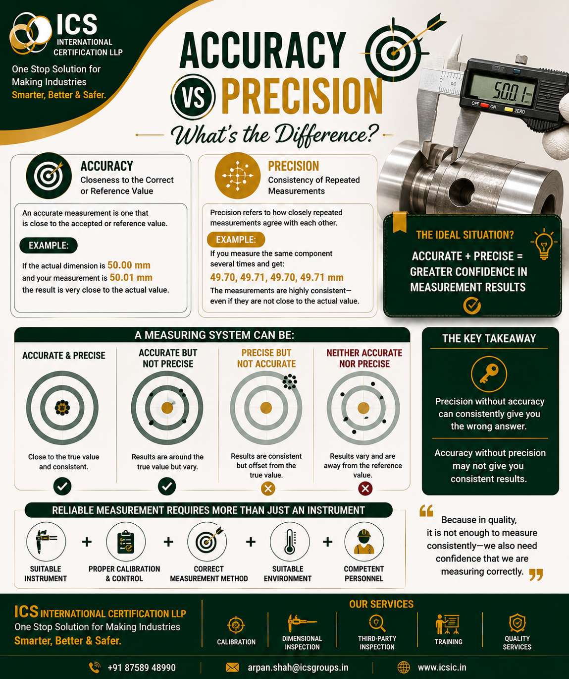 Accuracy vs precision in measurement showing accurate and precise, accurate but not precise, precise but not accurate, and neither accurate nor precise measurement results.